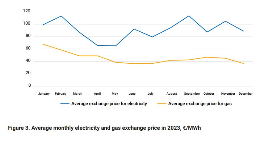 Average monthly electricity and gas price