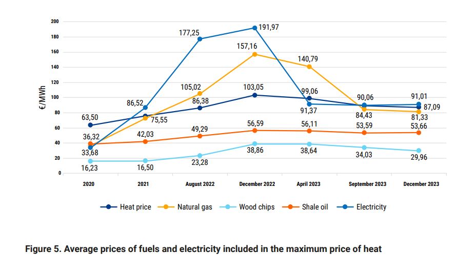 Average prices