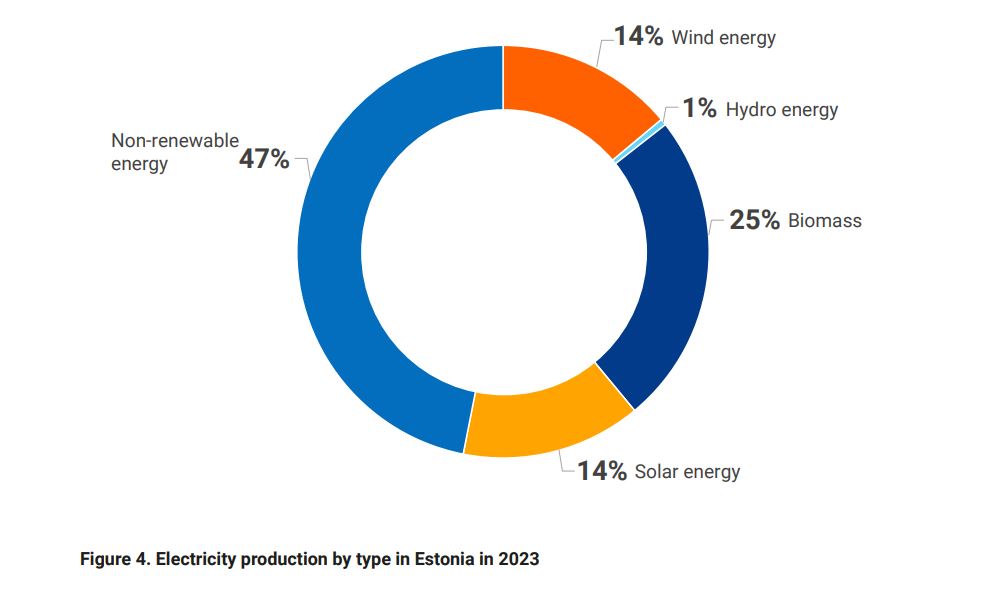 Electricity production type