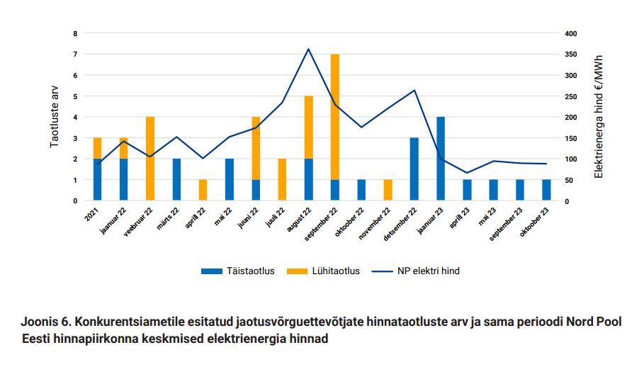 Joonis 6. Konkurentsiametile esitatud jaotusvõrguettevõtjate hinnataotluste arv ja sama perioodi Nord Pool  Eesti hinnapiirkonna keskmised elektrienergia hinnad 