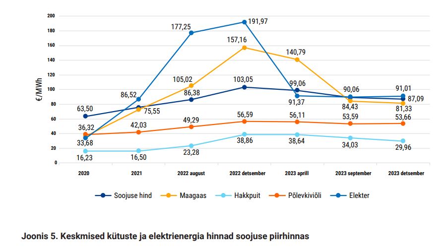 Joonis 5. Keskmised kütuste ja elektrienergia hinnad soojuse piirhinnas 