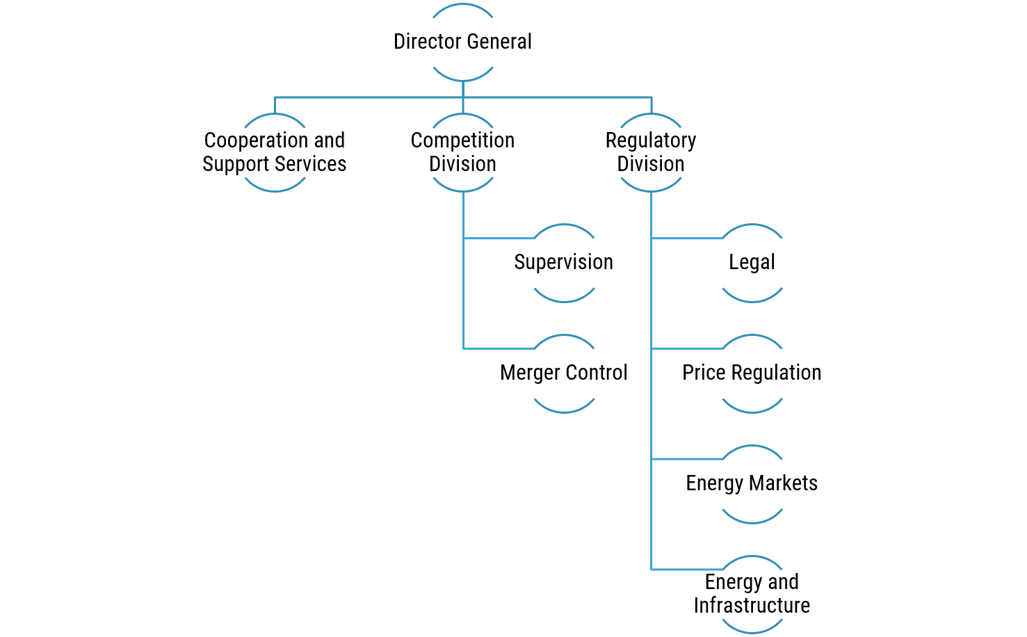 Graph of structure