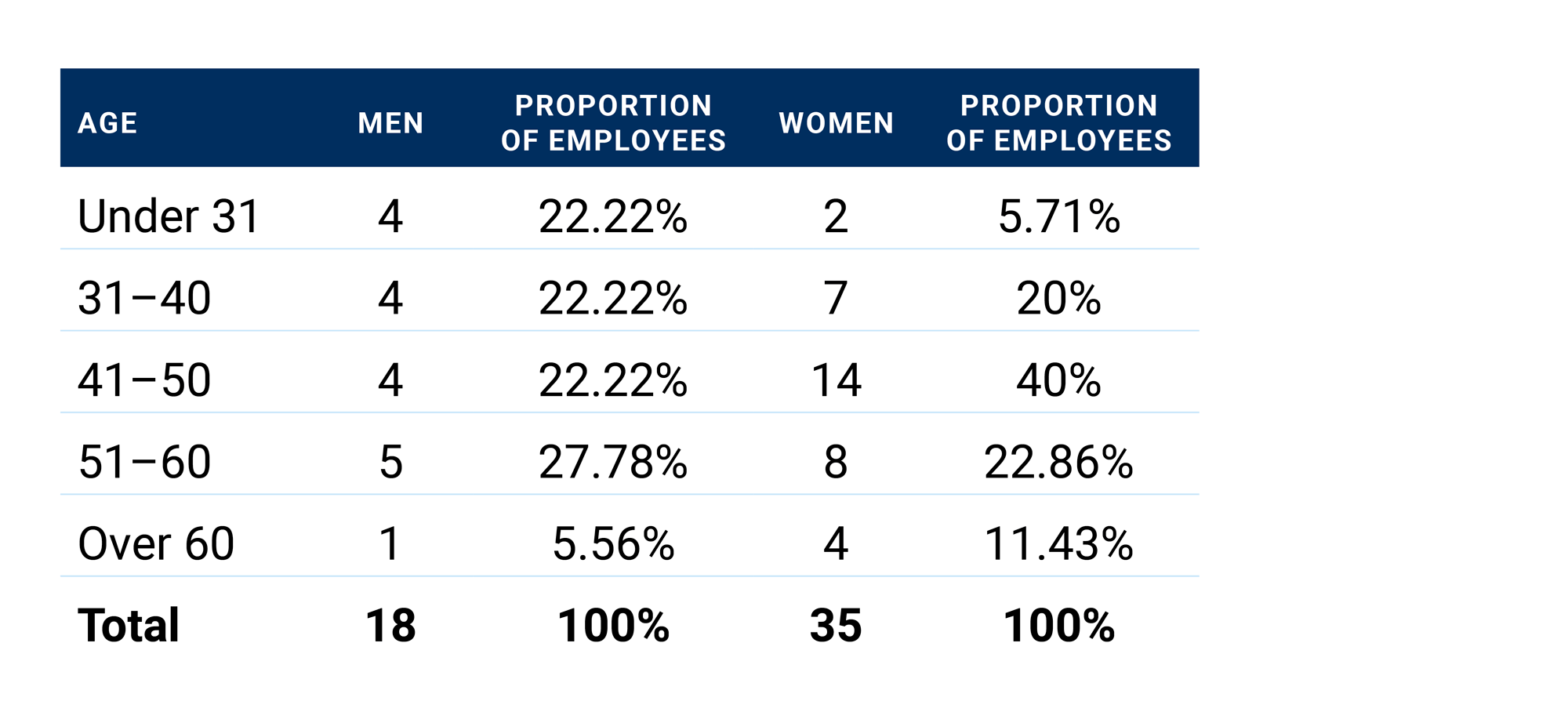 Graph of staff by sex and age